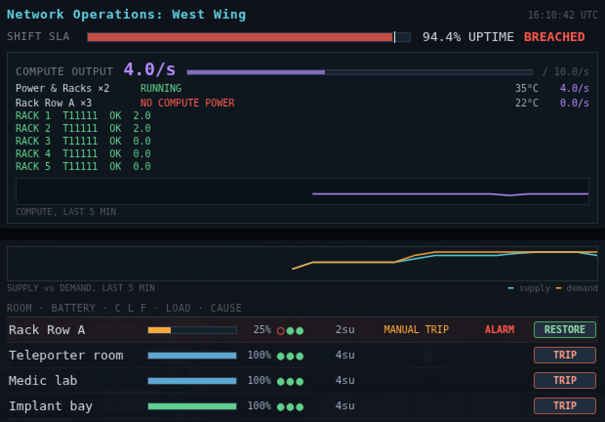 The NOC tab: SHIFT SLA at 94.4 per cent UPTIME, BREACHED; compute output with one line per rack; the supply against demand sparkline; and the room rows with Rack Row A on top, flagged ALARM with a RESTORE button.